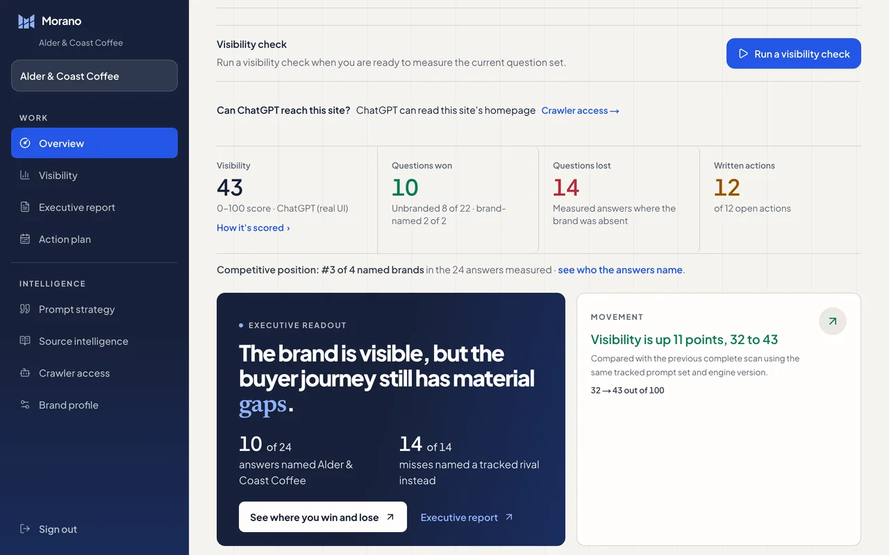 Morano’s Overview for Alder & Coast Coffee: visibility is up 11 points, from 32 to 43, compared with the previous complete check of the same questions.